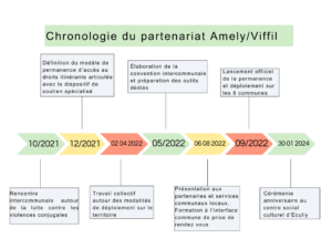 Frise chronologique du partenariat entre les associations AMELY et VIFFIL. 
